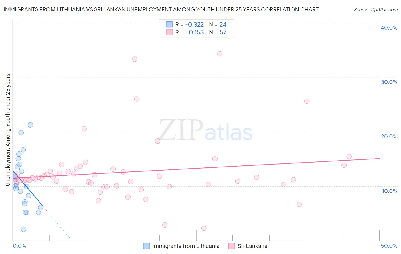 Immigrants from Lithuania vs Sri Lankan Unemployment Among Youth under 25 years