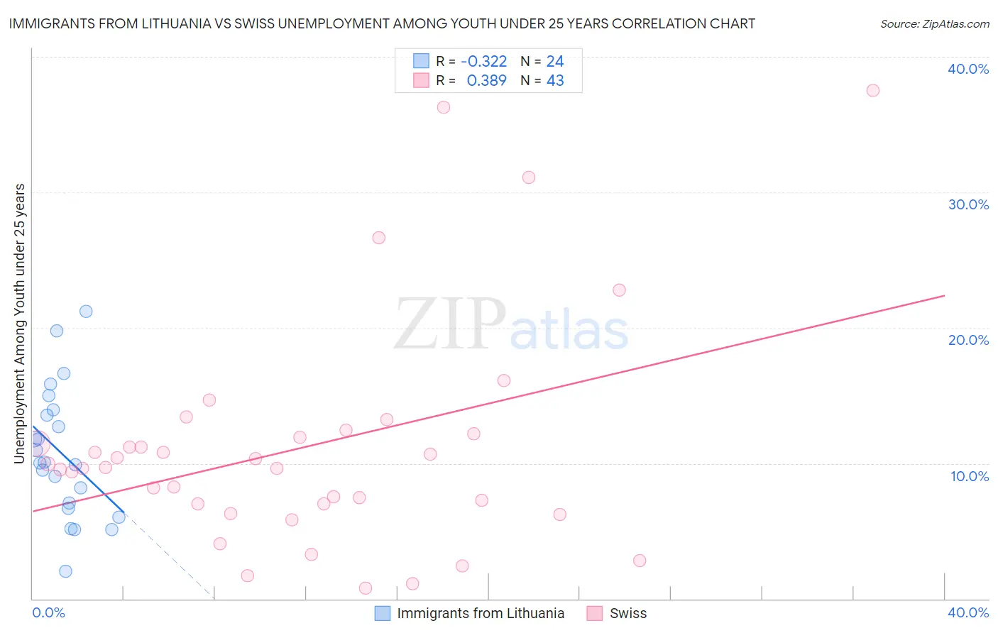 Immigrants from Lithuania vs Swiss Unemployment Among Youth under 25 years