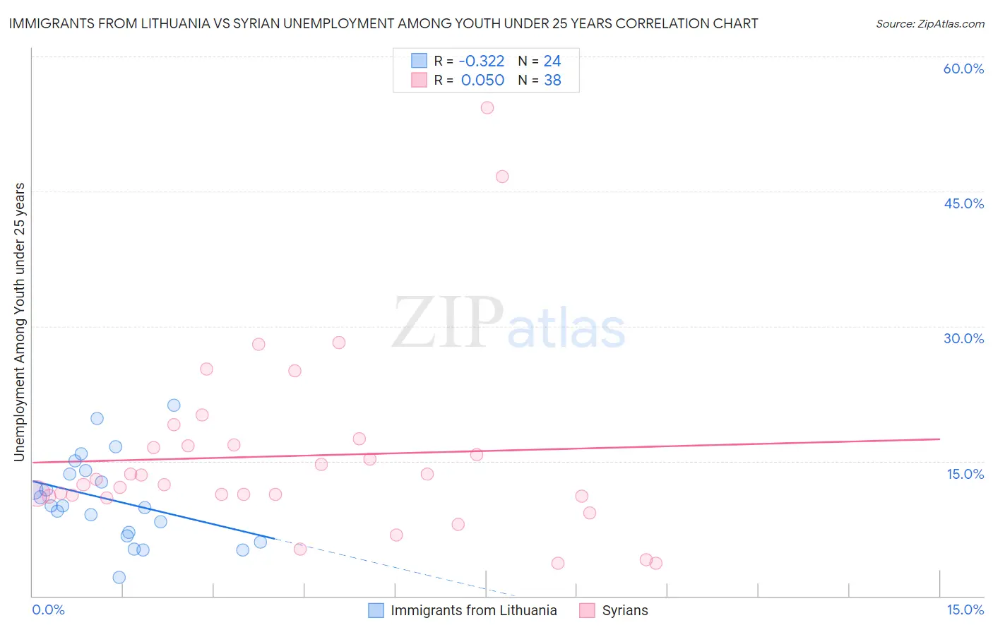Immigrants from Lithuania vs Syrian Unemployment Among Youth under 25 years