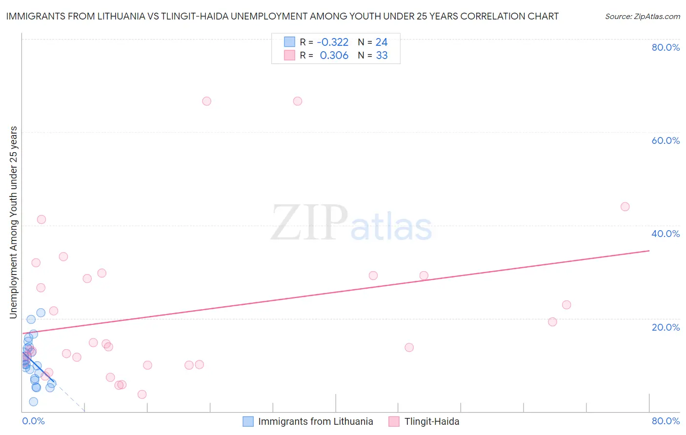 Immigrants from Lithuania vs Tlingit-Haida Unemployment Among Youth under 25 years
