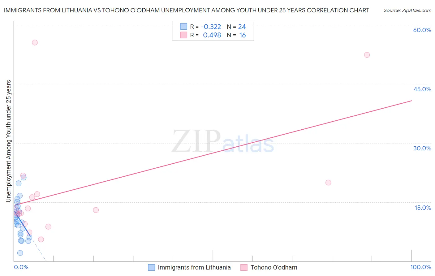 Immigrants from Lithuania vs Tohono O'odham Unemployment Among Youth under 25 years