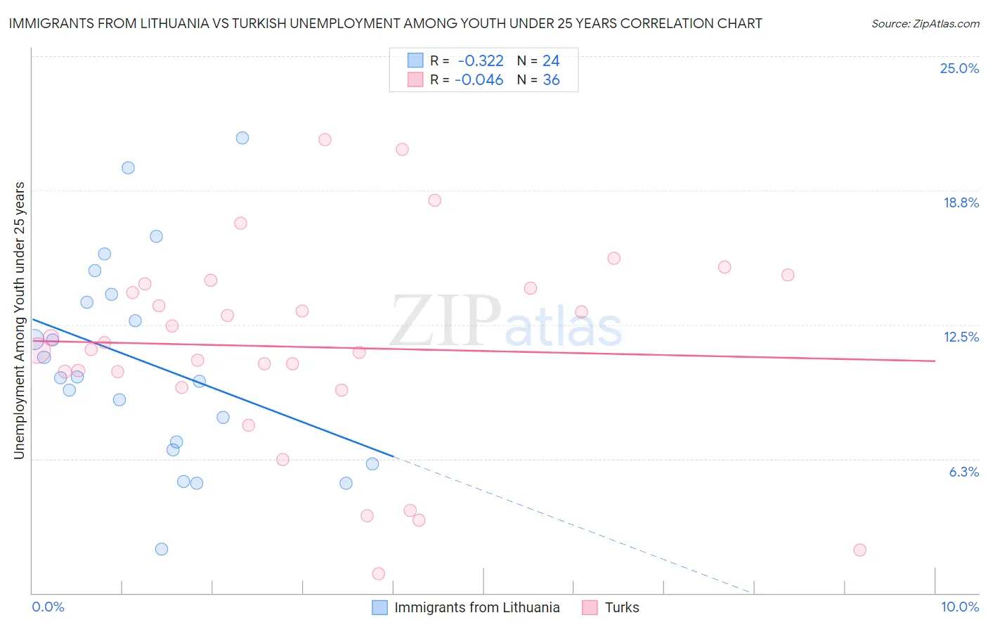Immigrants from Lithuania vs Turkish Unemployment Among Youth under 25 years