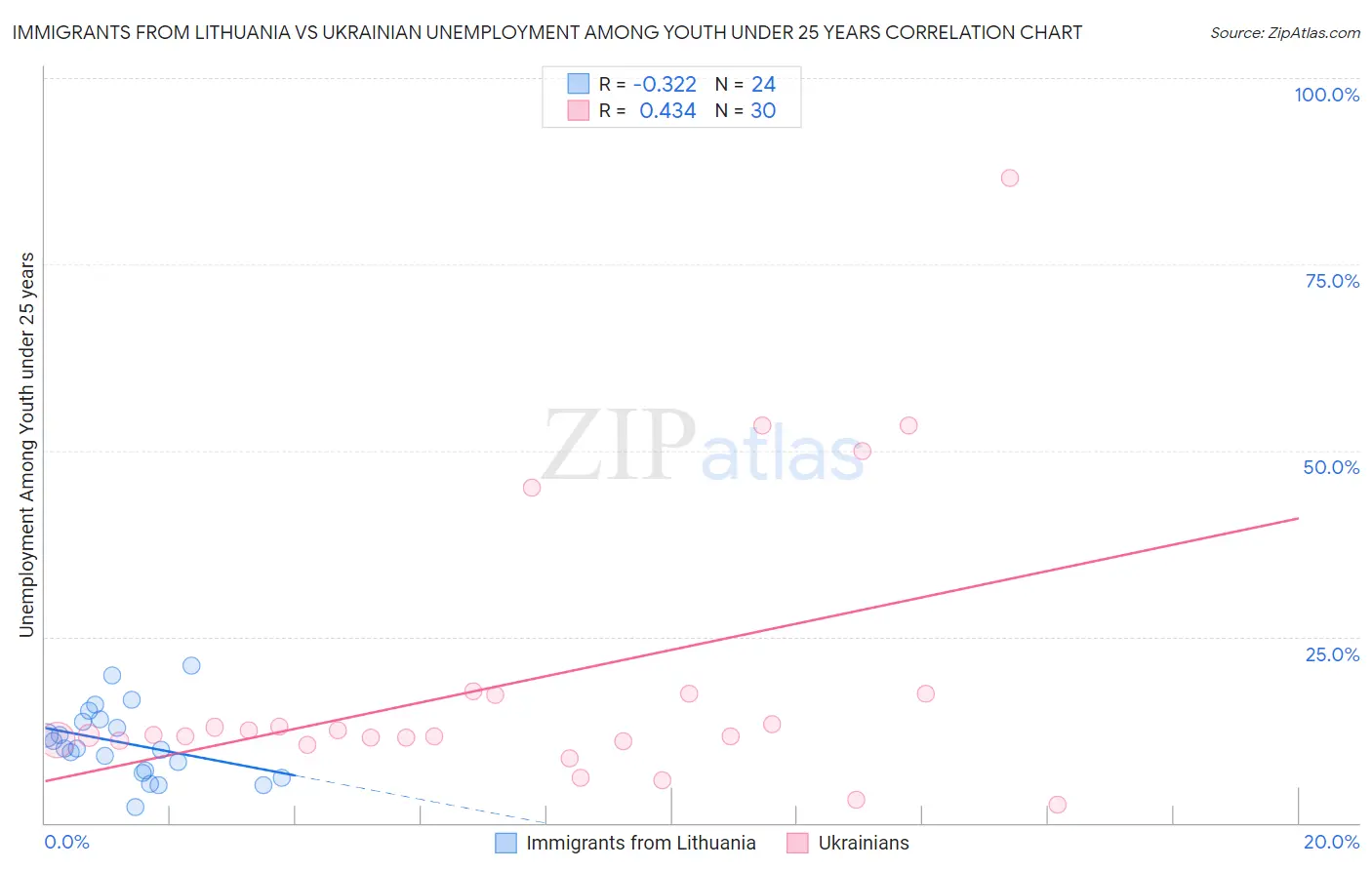 Immigrants from Lithuania vs Ukrainian Unemployment Among Youth under 25 years