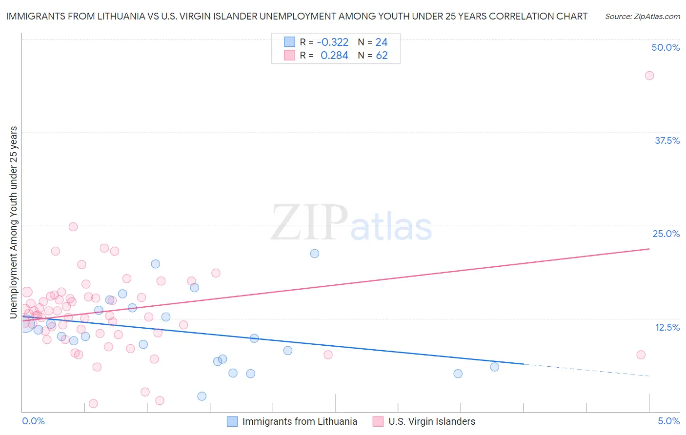 Immigrants from Lithuania vs U.S. Virgin Islander Unemployment Among Youth under 25 years