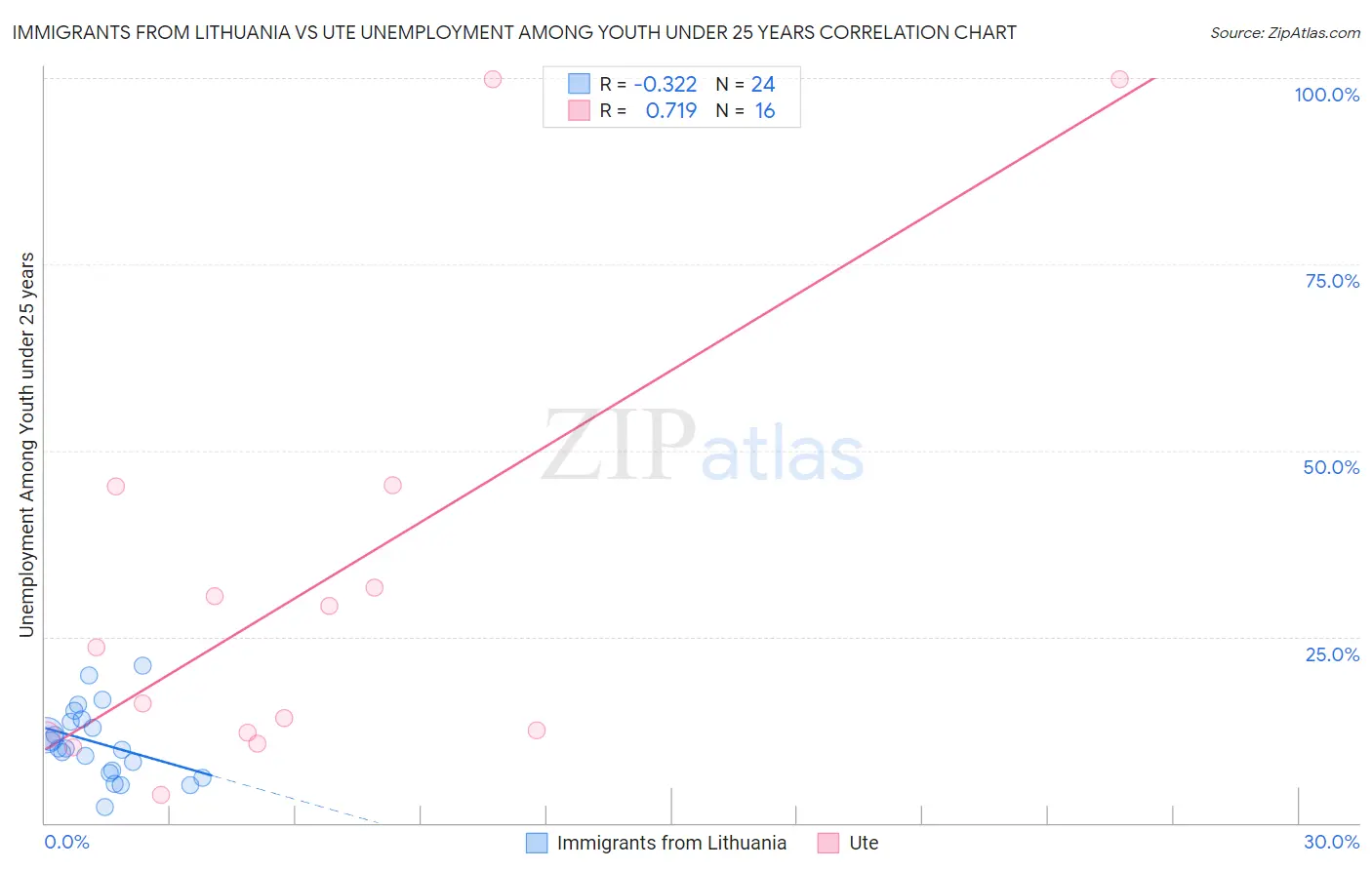 Immigrants from Lithuania vs Ute Unemployment Among Youth under 25 years