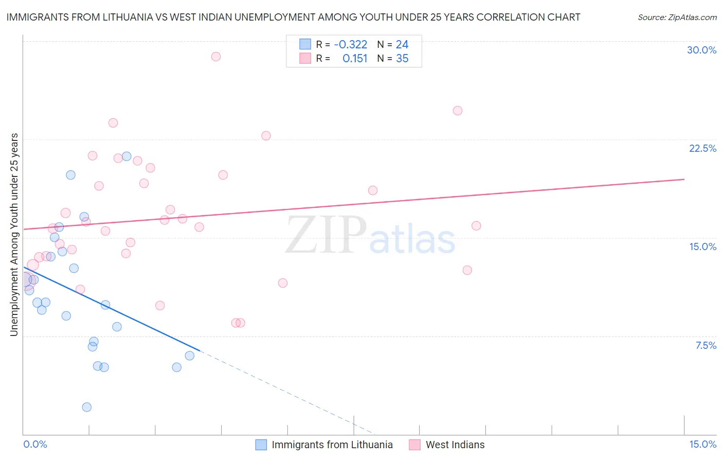 Immigrants from Lithuania vs West Indian Unemployment Among Youth under 25 years