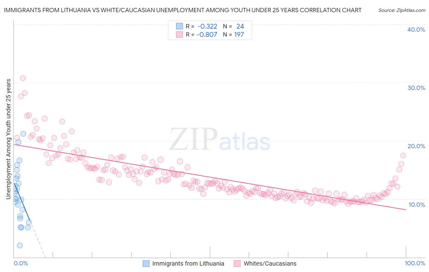 Immigrants from Lithuania vs White/Caucasian Unemployment Among Youth under 25 years