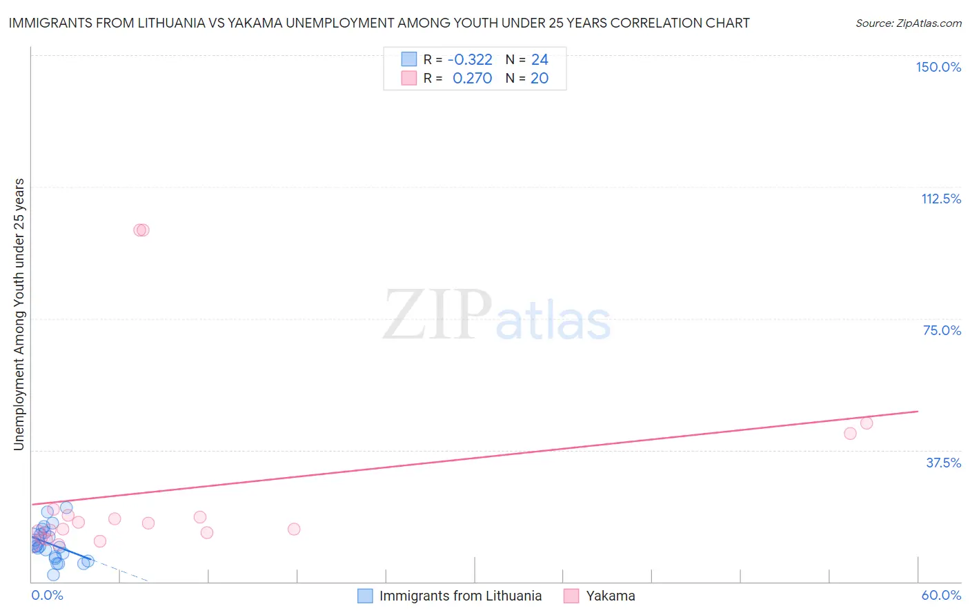 Immigrants from Lithuania vs Yakama Unemployment Among Youth under 25 years
