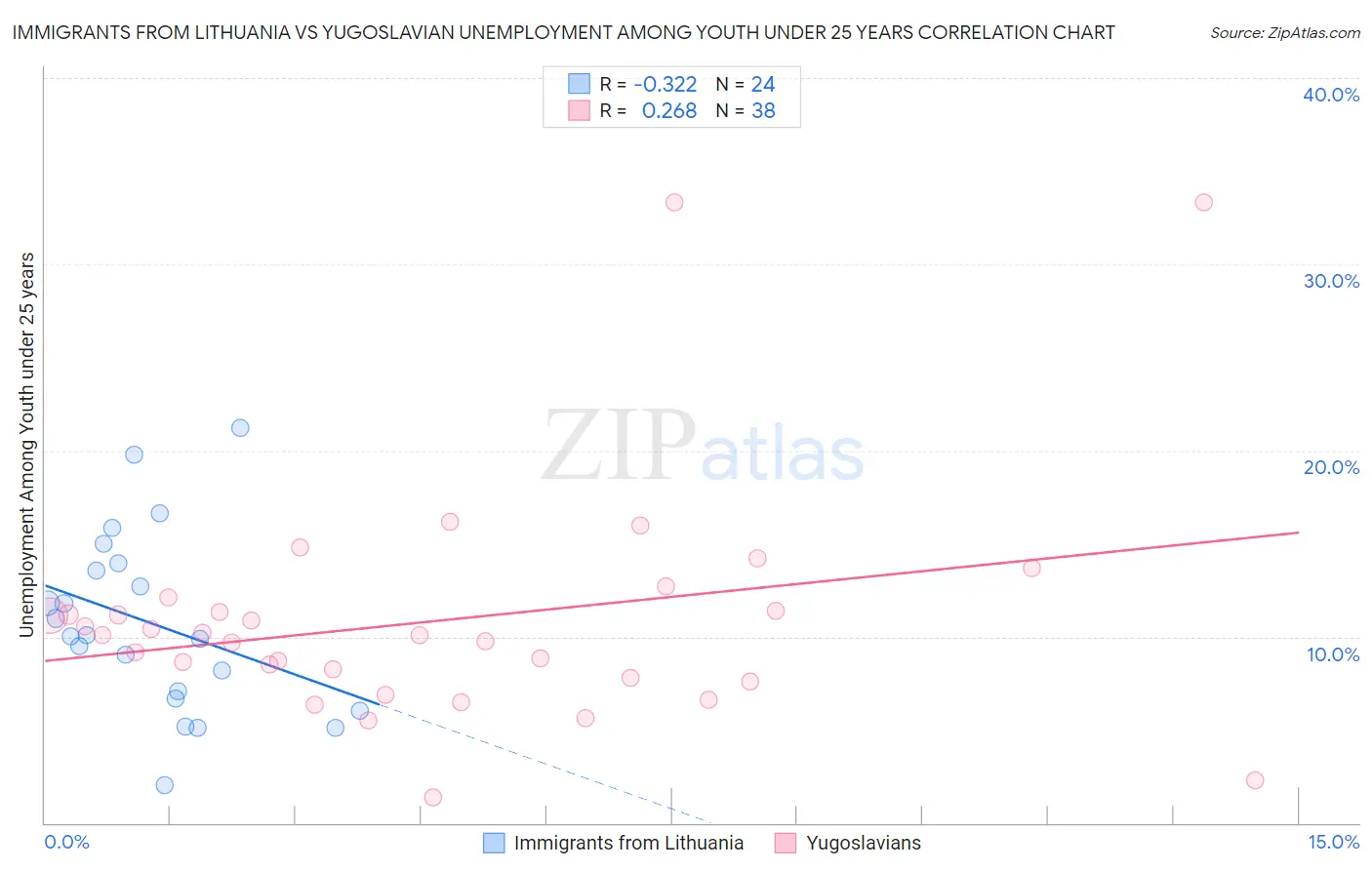 Immigrants from Lithuania vs Yugoslavian Unemployment Among Youth under 25 years