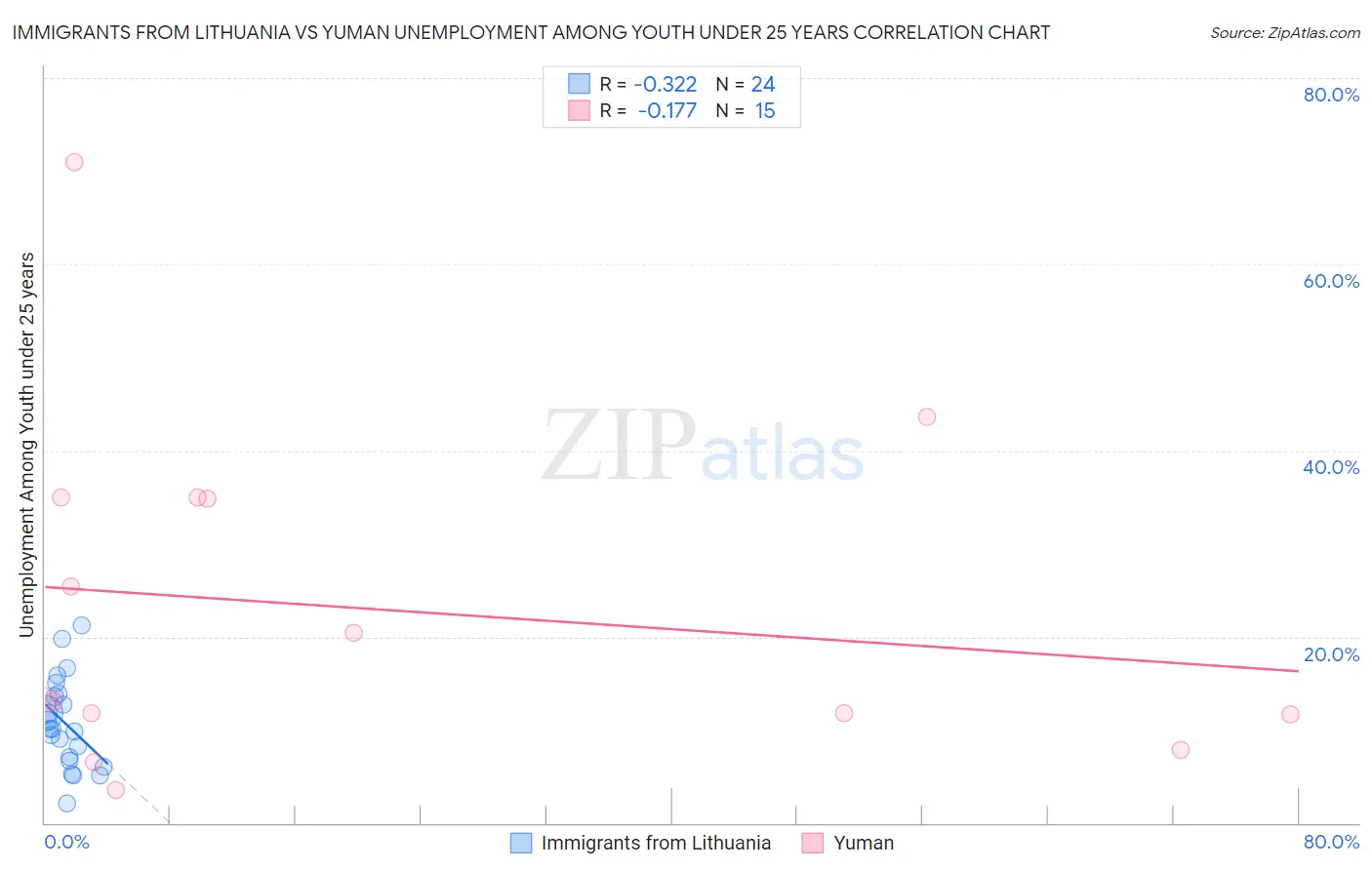 Immigrants from Lithuania vs Yuman Unemployment Among Youth under 25 years