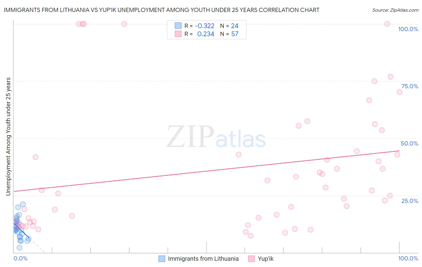Immigrants from Lithuania vs Yup'ik Unemployment Among Youth under 25 years