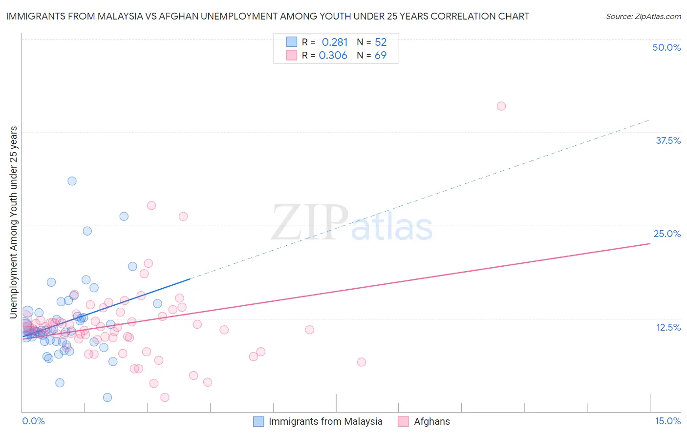 Immigrants from Malaysia vs Afghan Unemployment Among Youth under 25 years