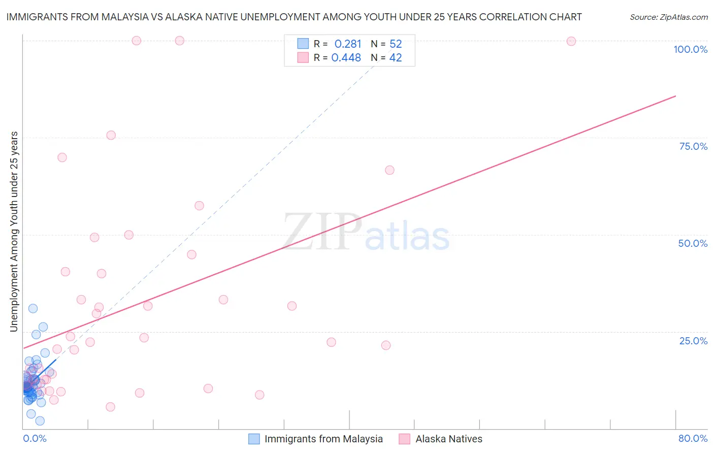 Immigrants from Malaysia vs Alaska Native Unemployment Among Youth under 25 years