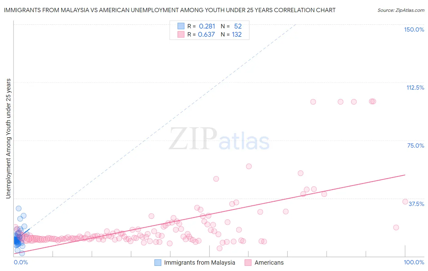 Immigrants from Malaysia vs American Unemployment Among Youth under 25 years