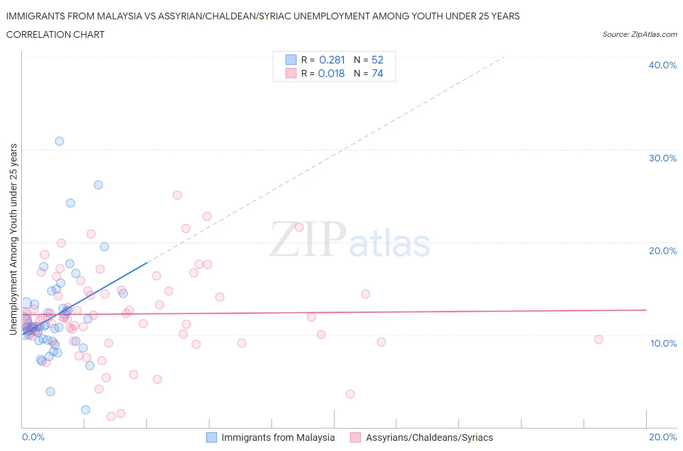 Immigrants from Malaysia vs Assyrian/Chaldean/Syriac Unemployment Among Youth under 25 years