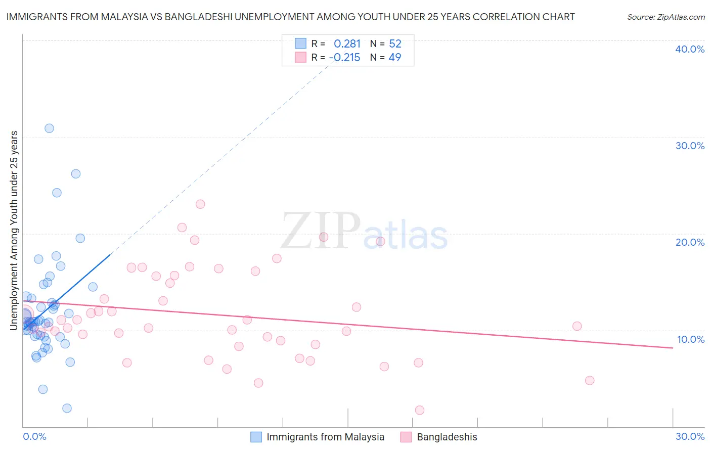Immigrants from Malaysia vs Bangladeshi Unemployment Among Youth under 25 years