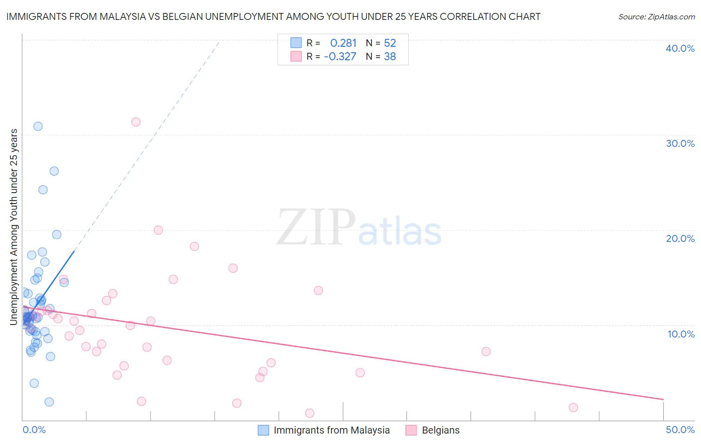 Immigrants from Malaysia vs Belgian Unemployment Among Youth under 25 years