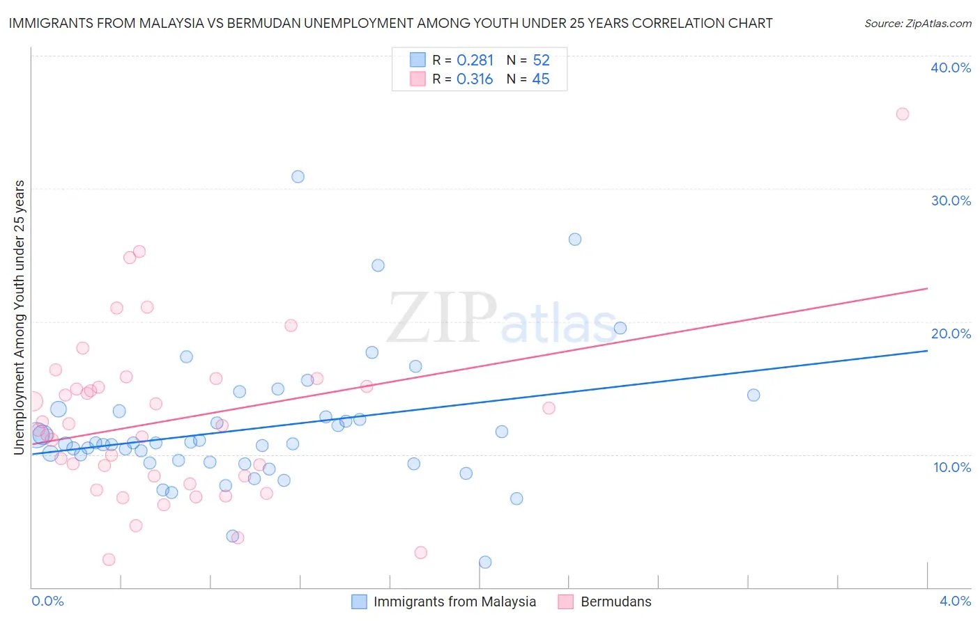 Immigrants from Malaysia vs Bermudan Unemployment Among Youth under 25 years