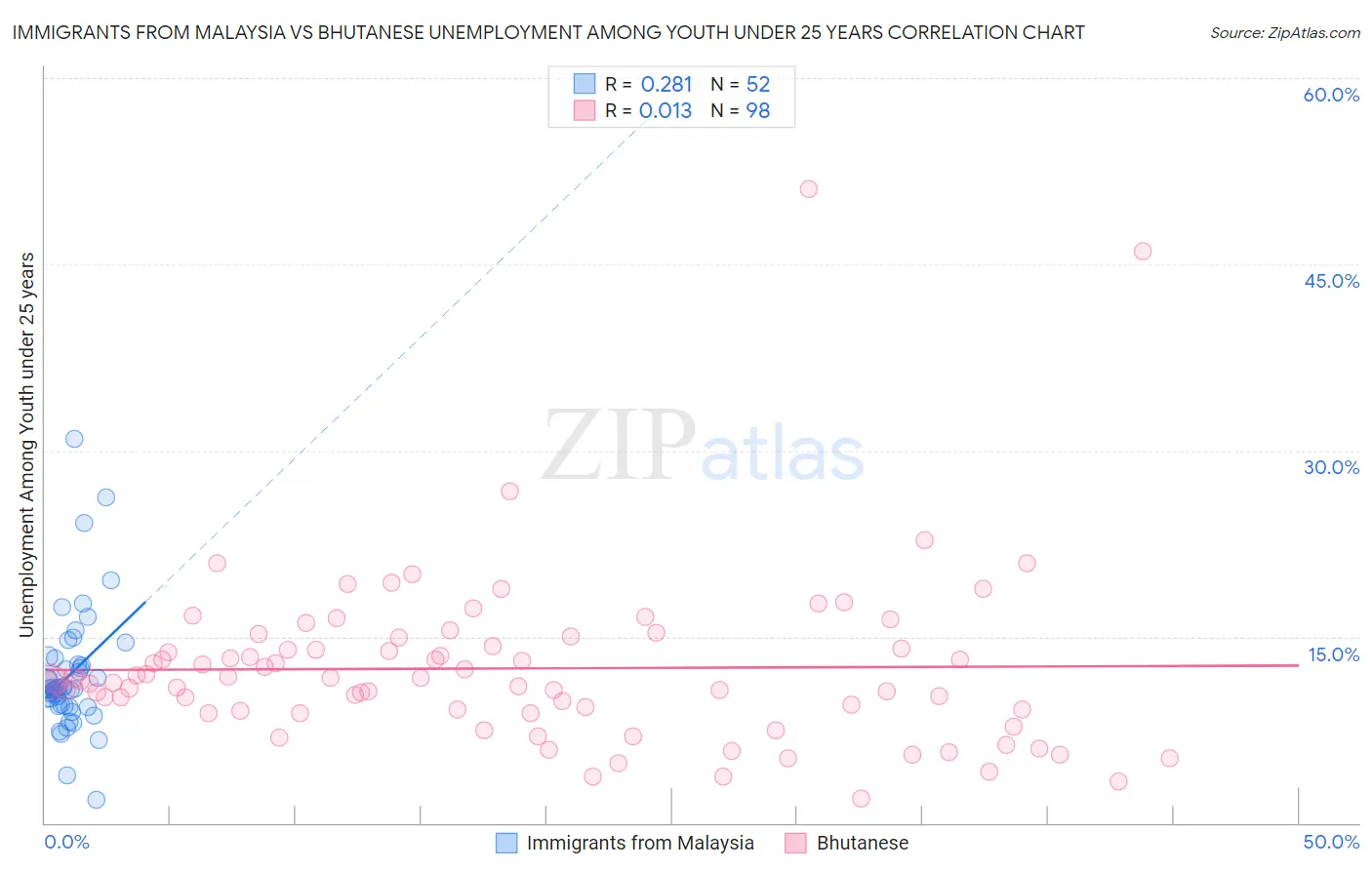 Immigrants from Malaysia vs Bhutanese Unemployment Among Youth under 25 years