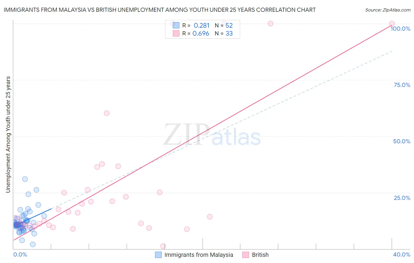 Immigrants from Malaysia vs British Unemployment Among Youth under 25 years