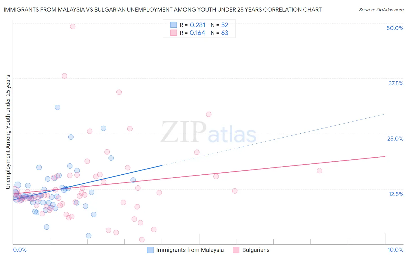 Immigrants from Malaysia vs Bulgarian Unemployment Among Youth under 25 years