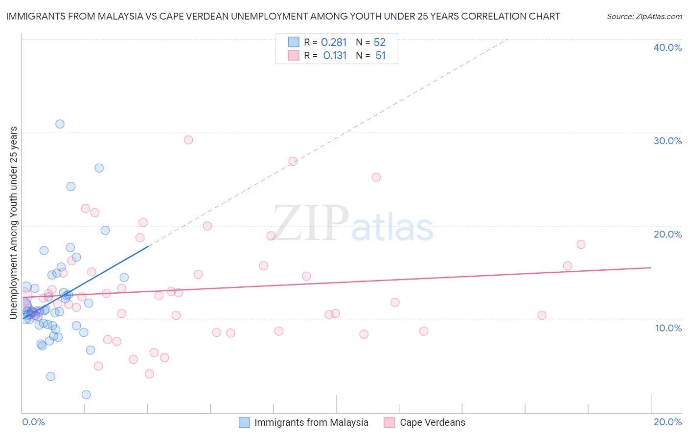 Immigrants from Malaysia vs Cape Verdean Unemployment Among Youth under 25 years