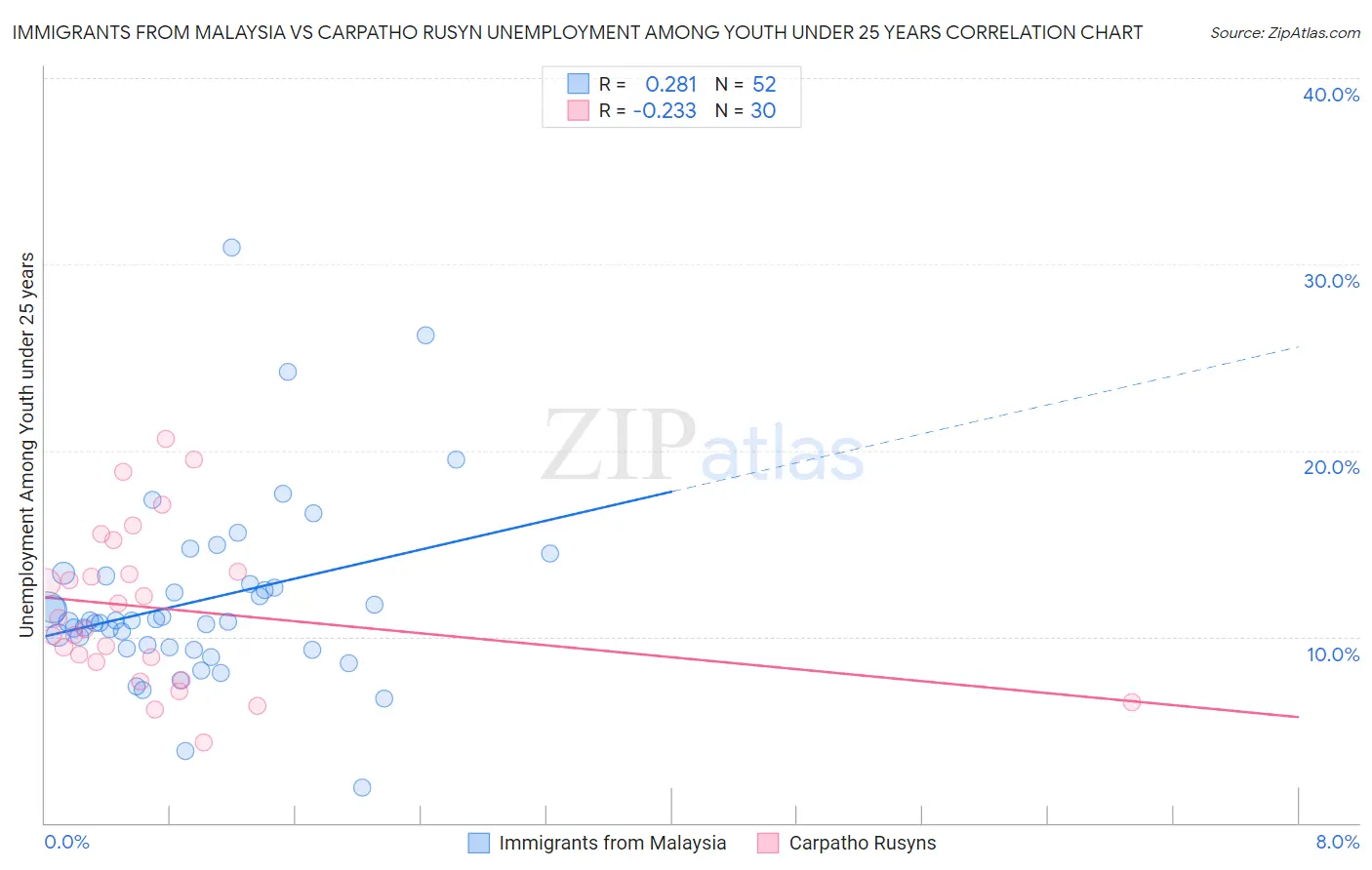 Immigrants from Malaysia vs Carpatho Rusyn Unemployment Among Youth under 25 years