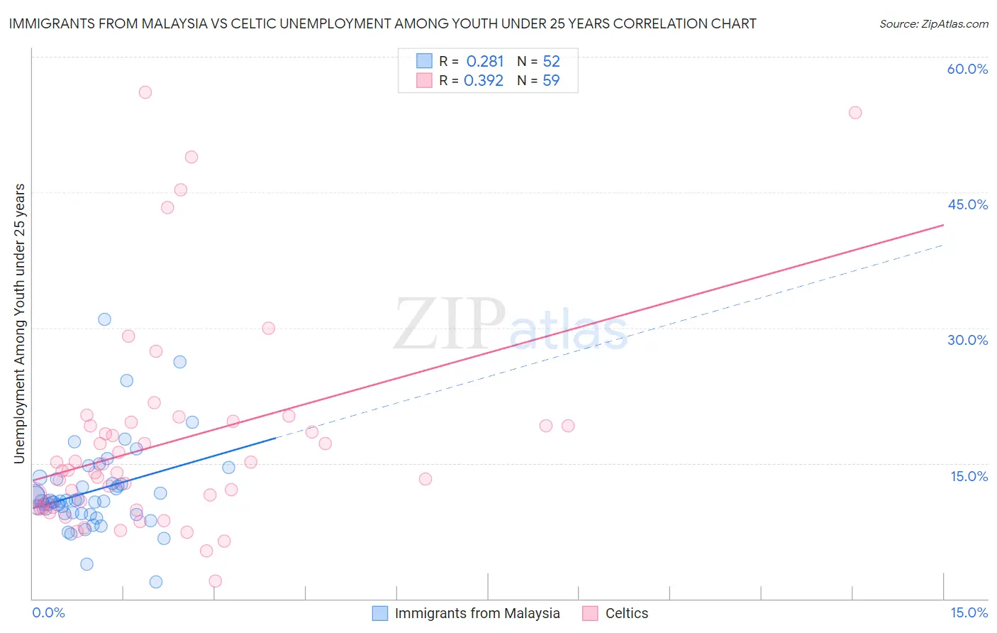Immigrants from Malaysia vs Celtic Unemployment Among Youth under 25 years