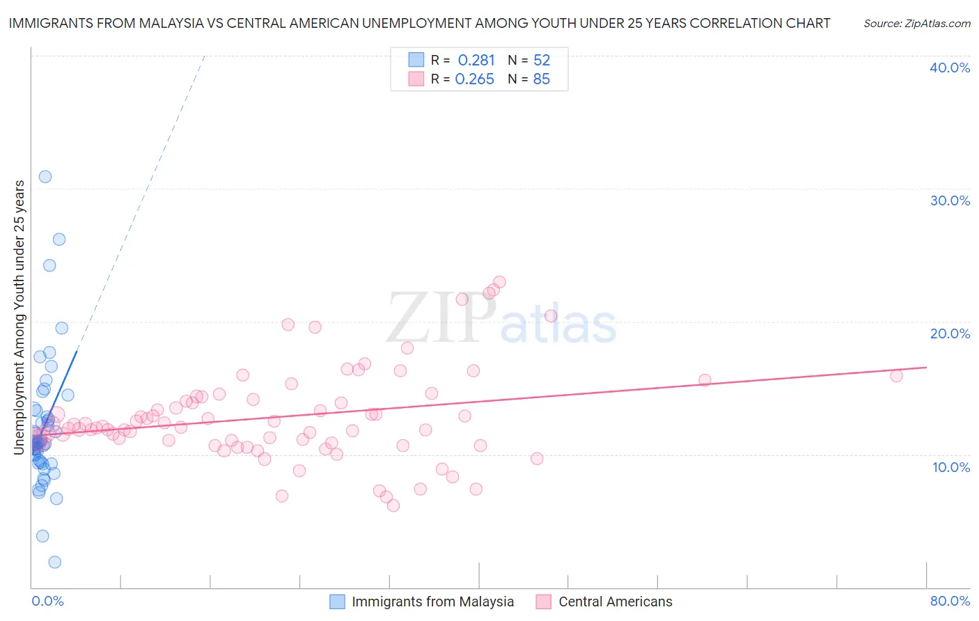 Immigrants from Malaysia vs Central American Unemployment Among Youth under 25 years