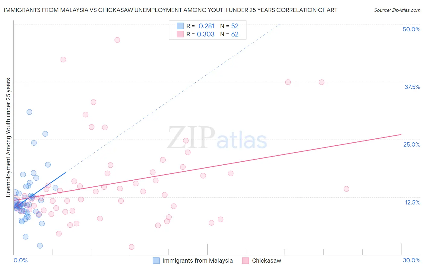 Immigrants from Malaysia vs Chickasaw Unemployment Among Youth under 25 years