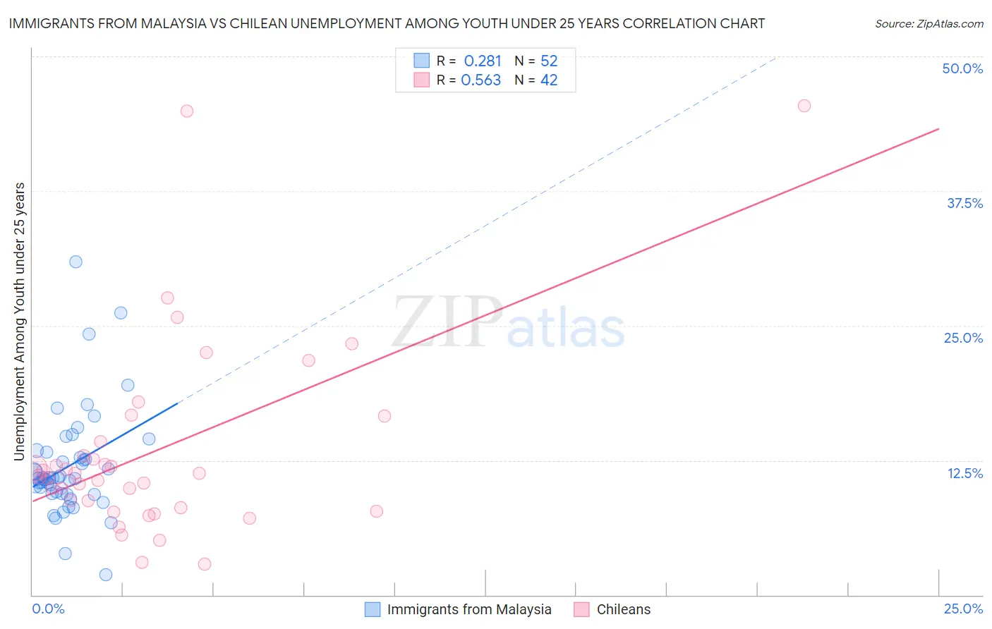 Immigrants from Malaysia vs Chilean Unemployment Among Youth under 25 years