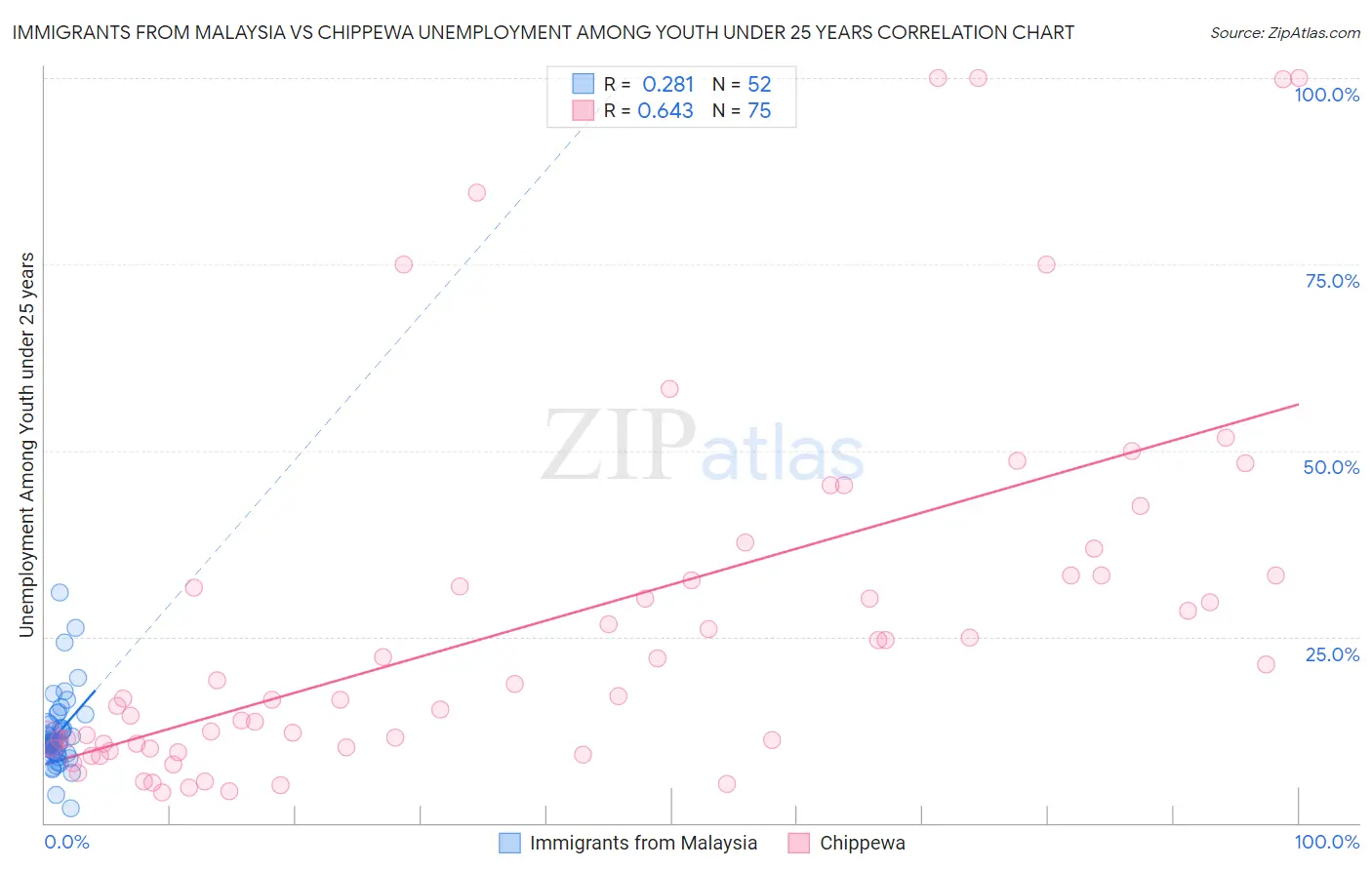 Immigrants from Malaysia vs Chippewa Unemployment Among Youth under 25 years