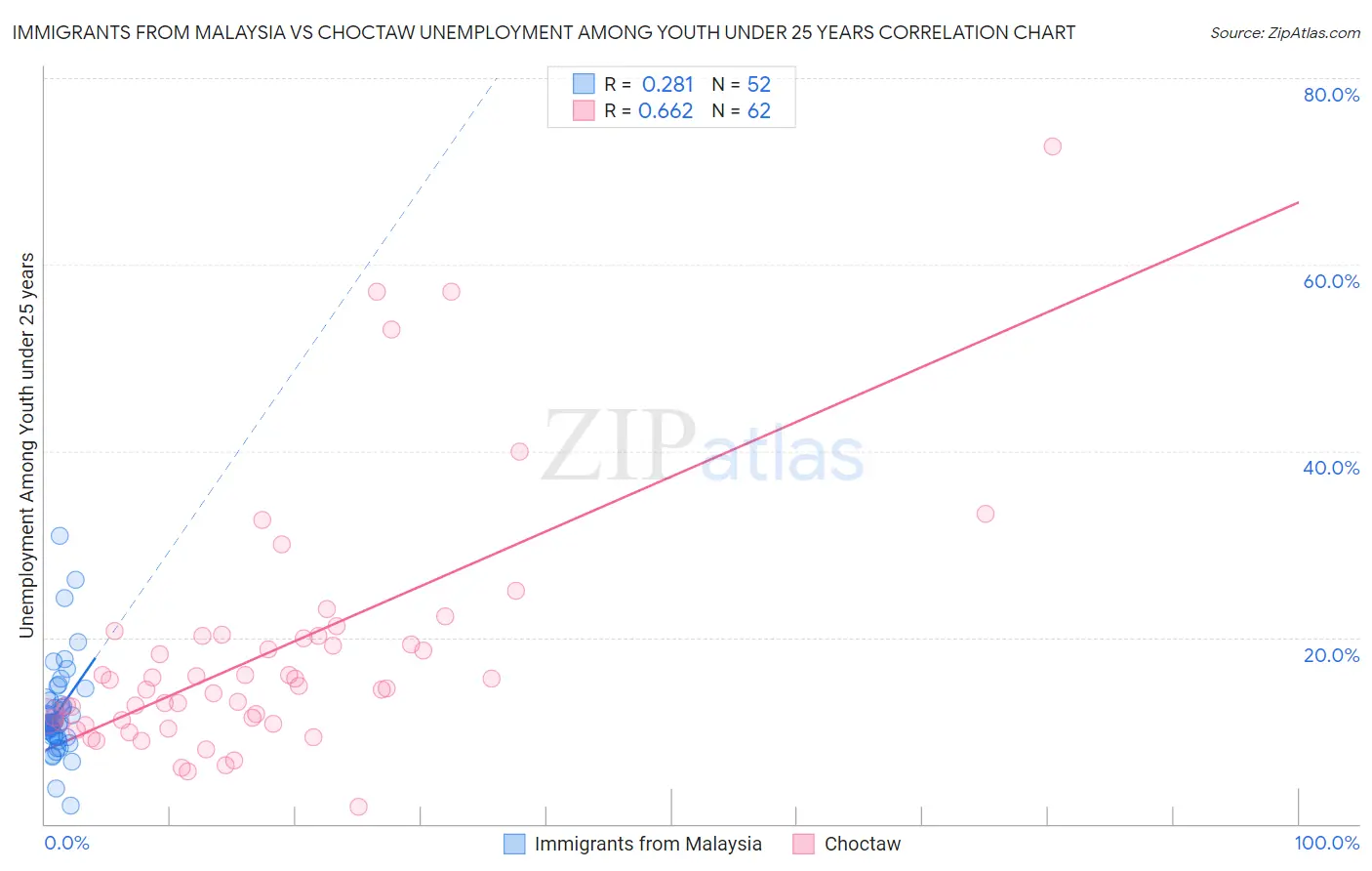 Immigrants from Malaysia vs Choctaw Unemployment Among Youth under 25 years