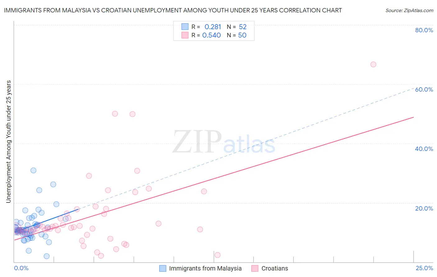Immigrants from Malaysia vs Croatian Unemployment Among Youth under 25 years