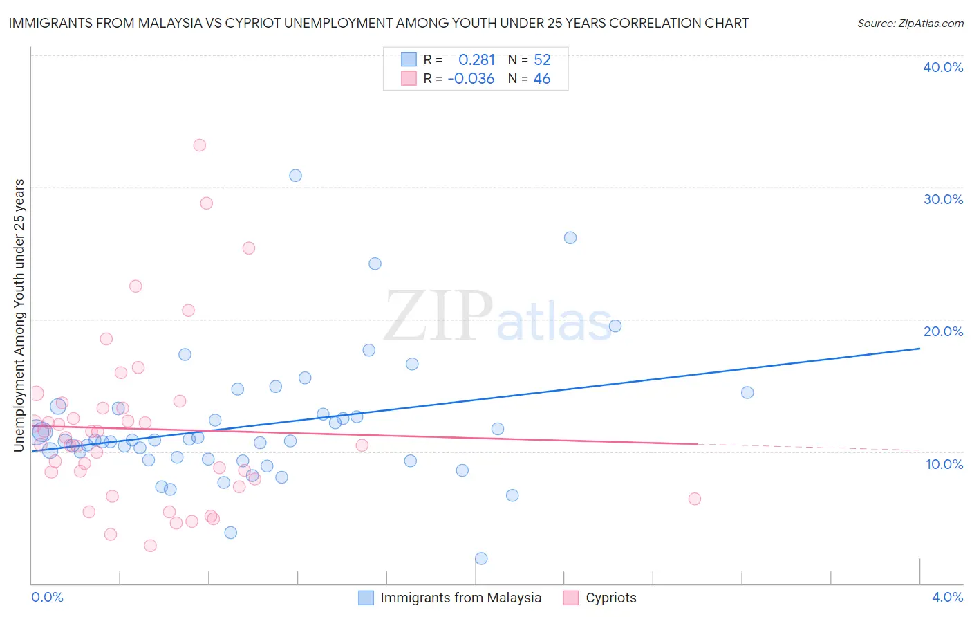 Immigrants from Malaysia vs Cypriot Unemployment Among Youth under 25 years