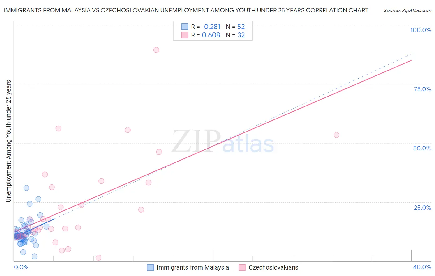 Immigrants from Malaysia vs Czechoslovakian Unemployment Among Youth under 25 years