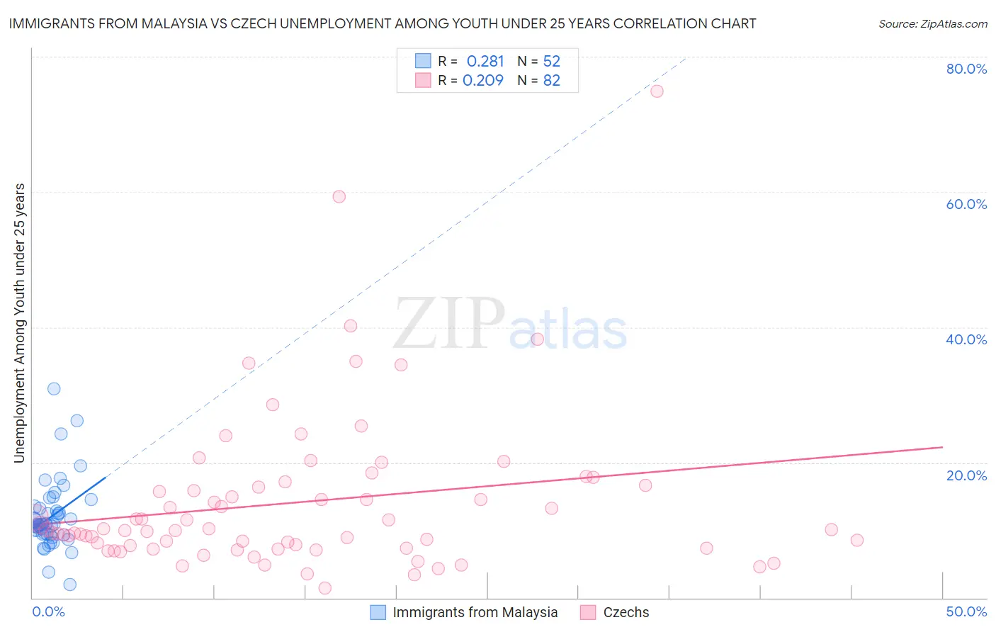 Immigrants from Malaysia vs Czech Unemployment Among Youth under 25 years