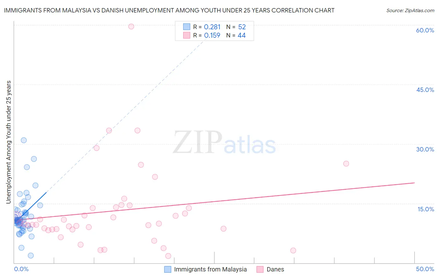 Immigrants from Malaysia vs Danish Unemployment Among Youth under 25 years