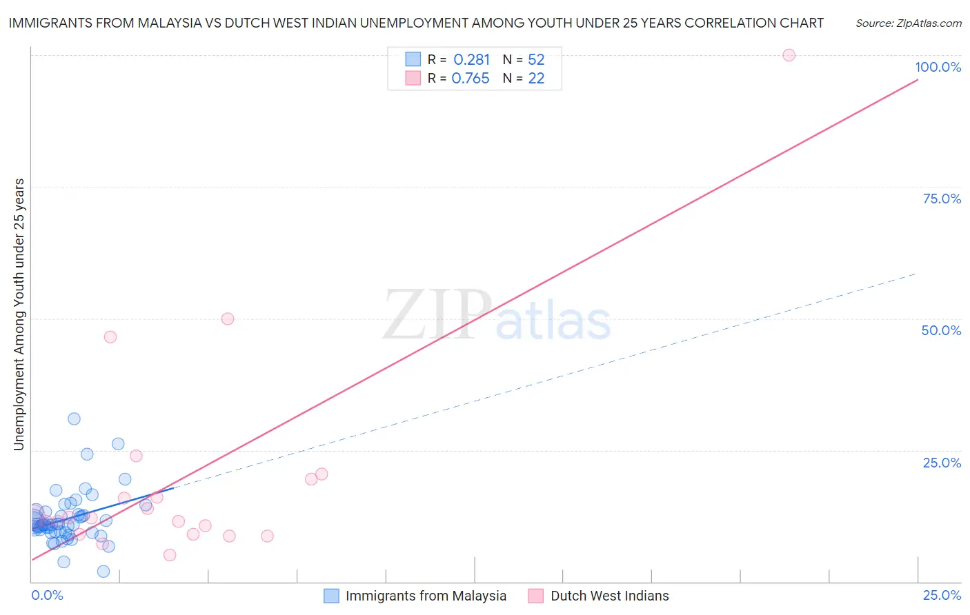 Immigrants from Malaysia vs Dutch West Indian Unemployment Among Youth under 25 years