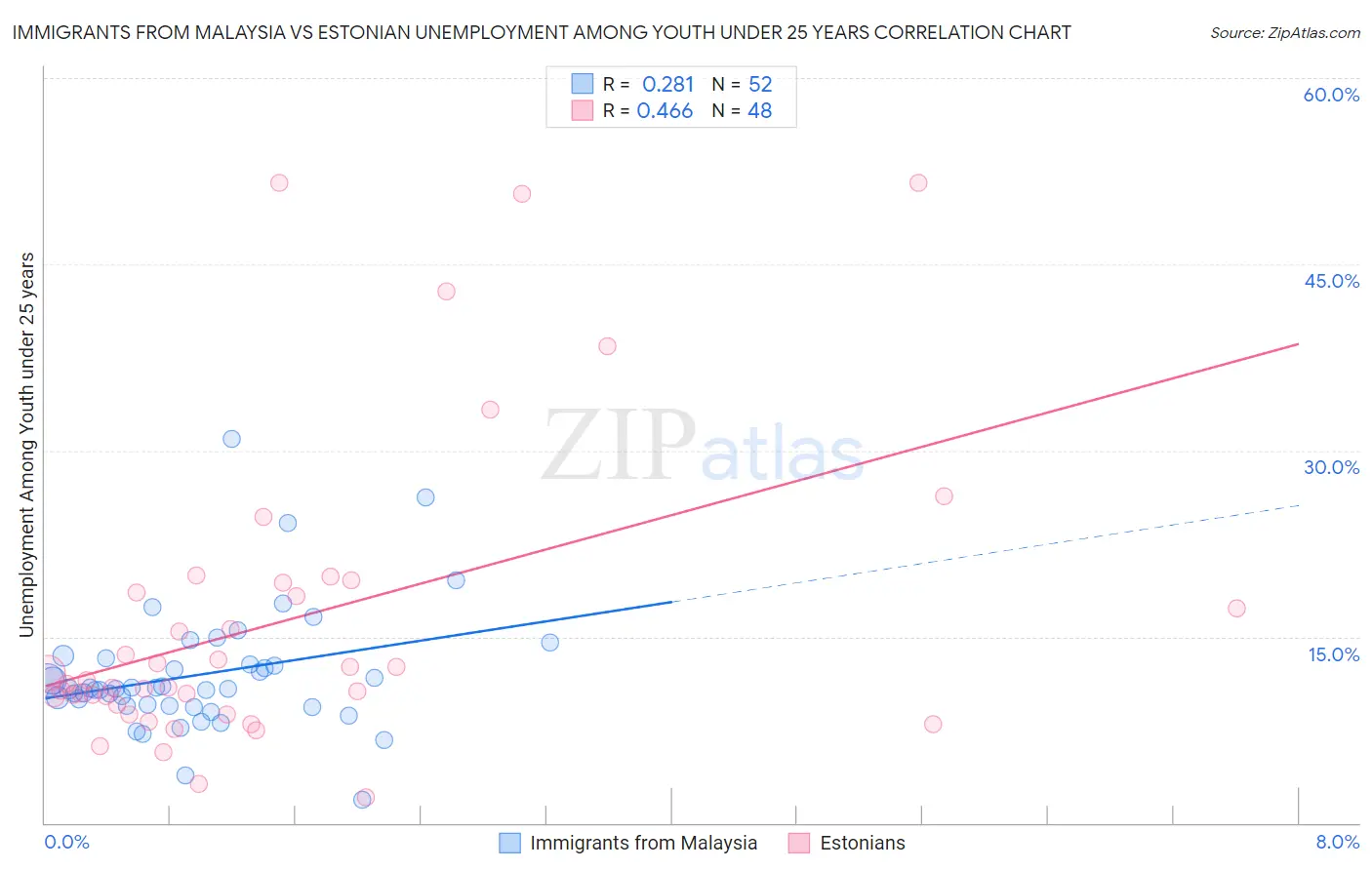 Immigrants from Malaysia vs Estonian Unemployment Among Youth under 25 years