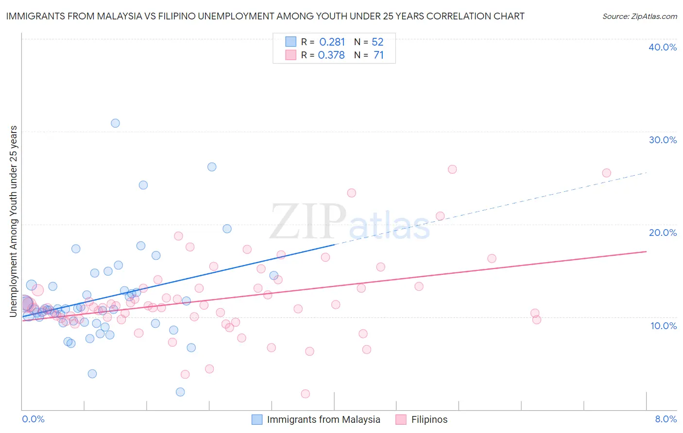 Immigrants from Malaysia vs Filipino Unemployment Among Youth under 25 years