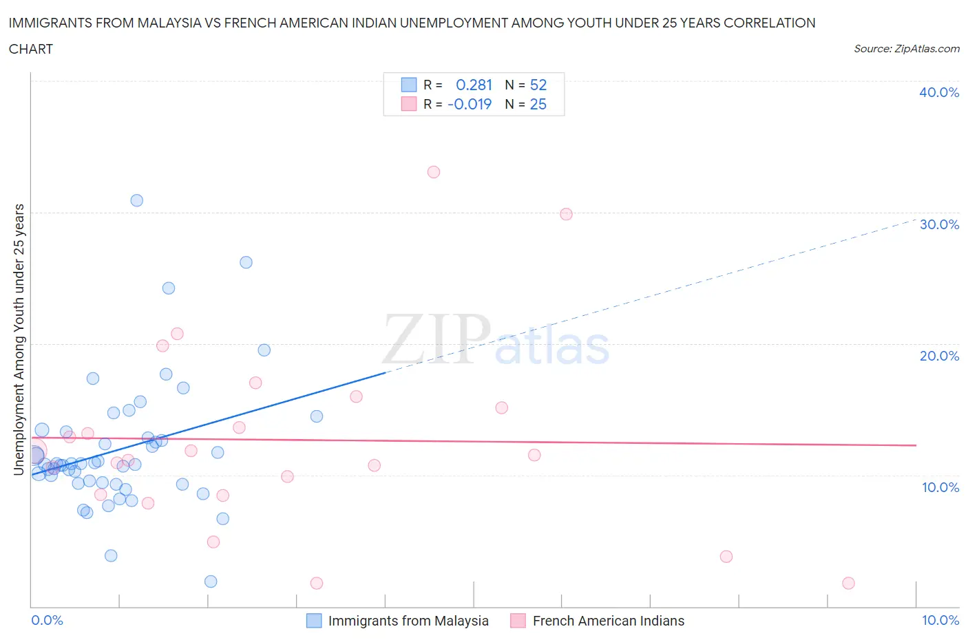 Immigrants from Malaysia vs French American Indian Unemployment Among Youth under 25 years