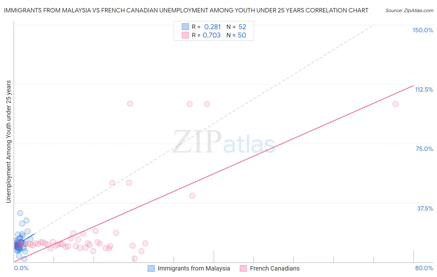 Immigrants from Malaysia vs French Canadian Unemployment Among Youth under 25 years