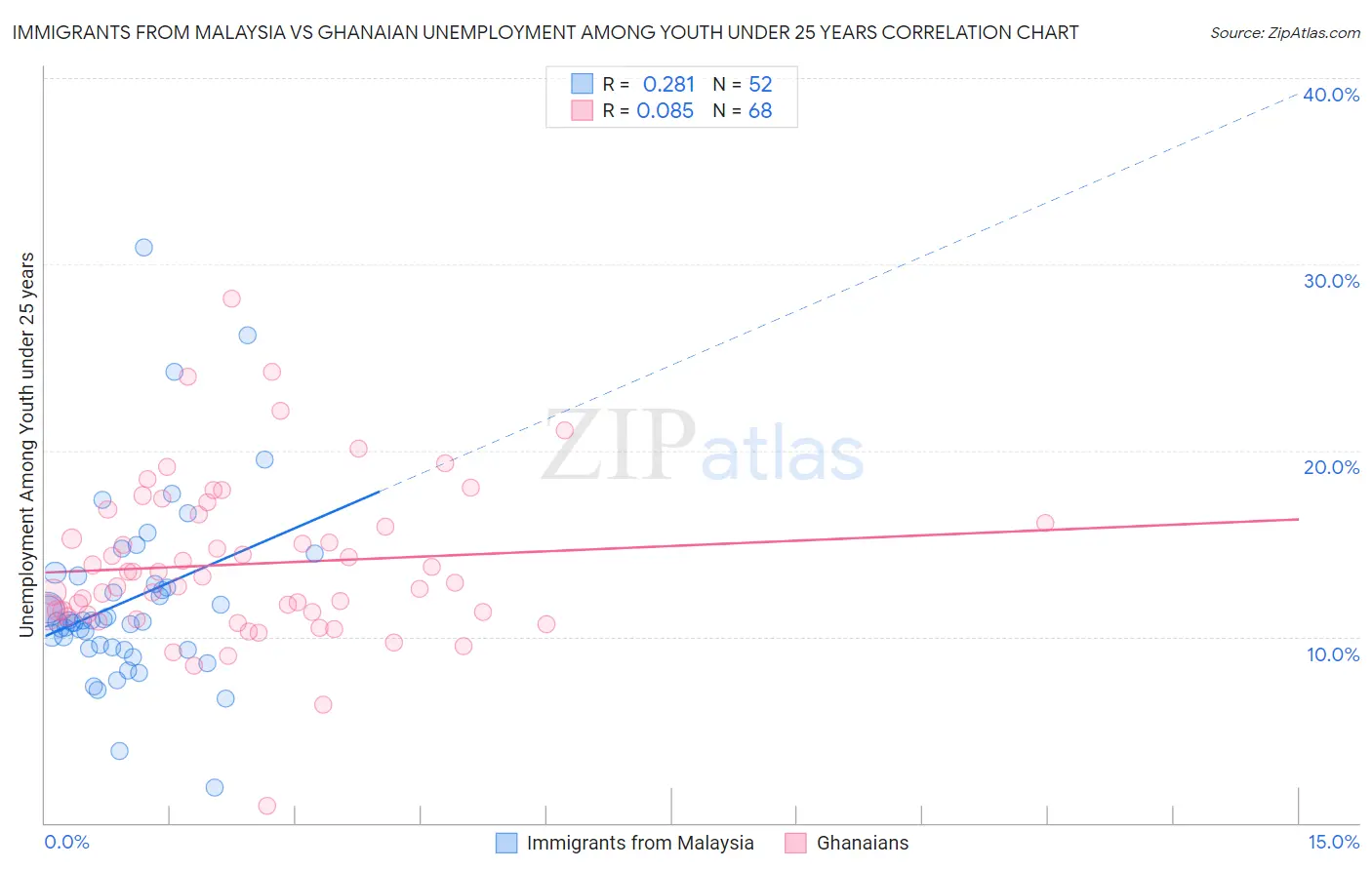 Immigrants from Malaysia vs Ghanaian Unemployment Among Youth under 25 years