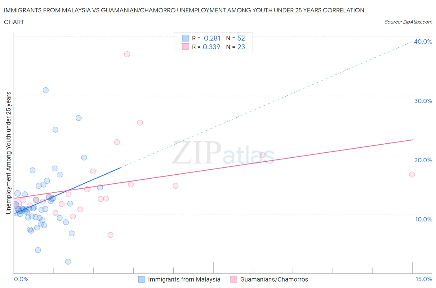 Immigrants from Malaysia vs Guamanian/Chamorro Unemployment Among Youth under 25 years