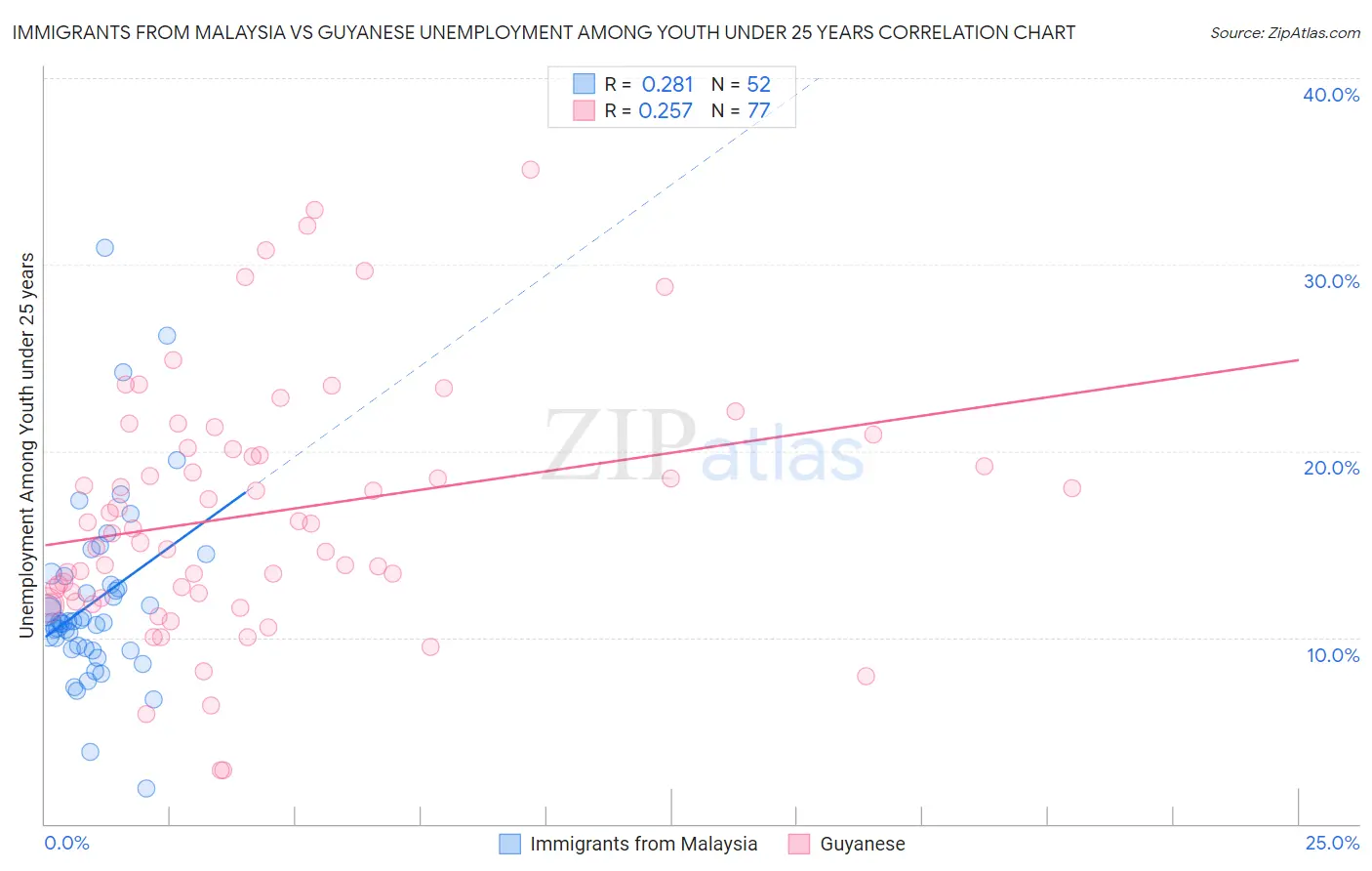 Immigrants from Malaysia vs Guyanese Unemployment Among Youth under 25 years