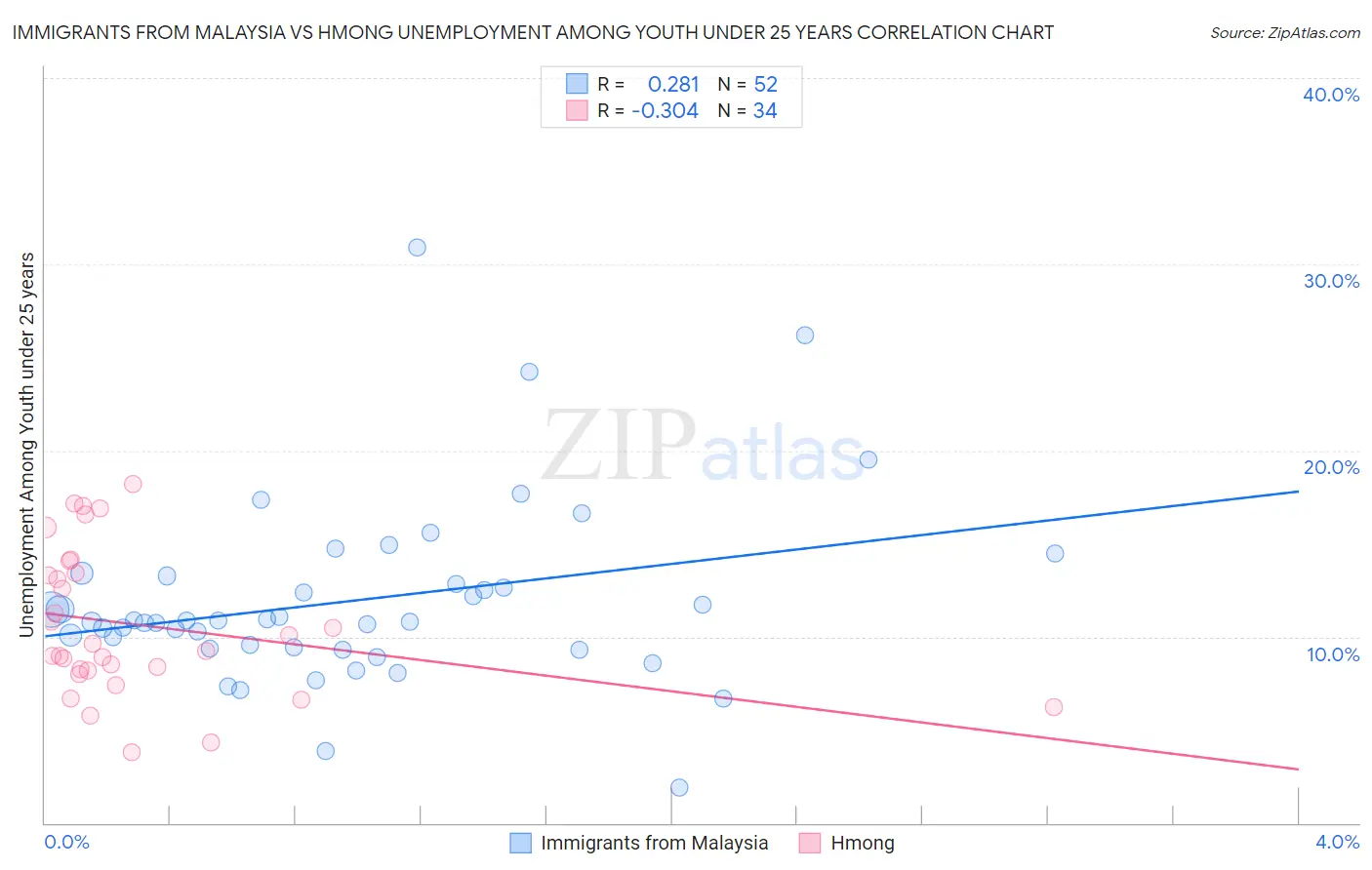 Immigrants from Malaysia vs Hmong Unemployment Among Youth under 25 years
