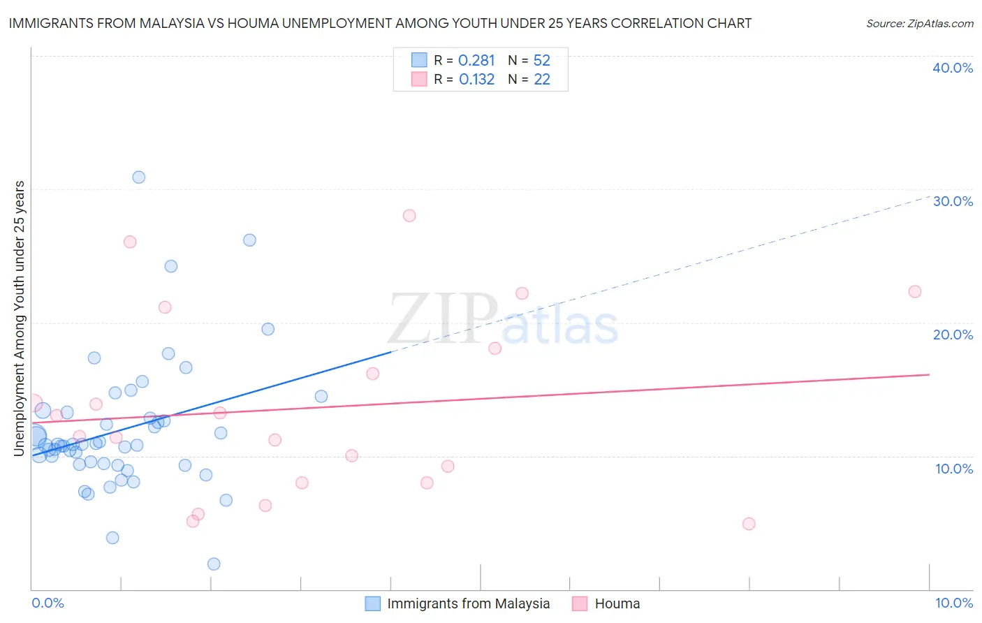 Immigrants from Malaysia vs Houma Unemployment Among Youth under 25 years