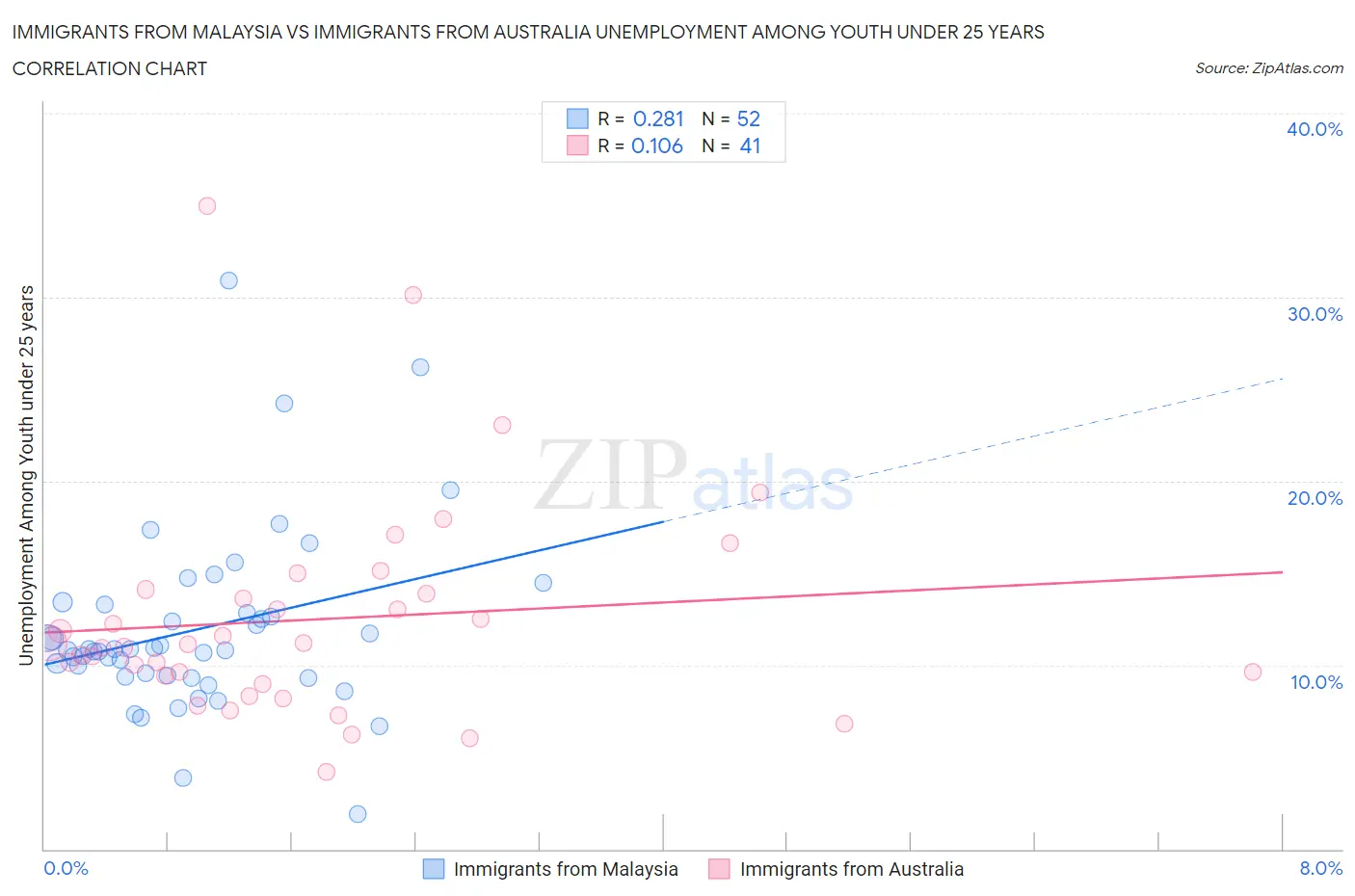 Immigrants from Malaysia vs Immigrants from Australia Unemployment Among Youth under 25 years