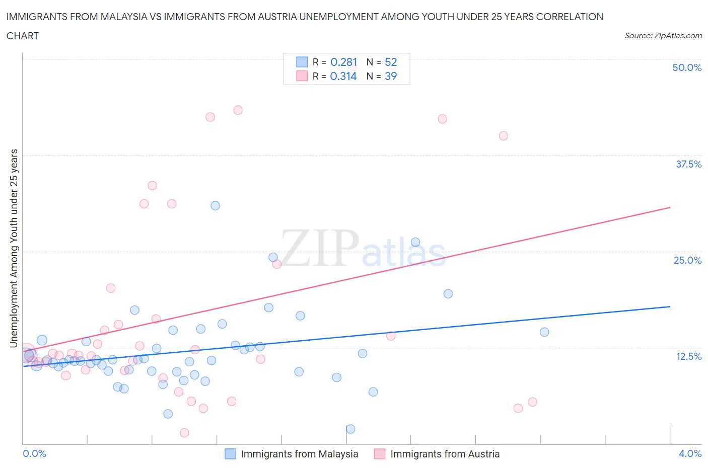 Immigrants from Malaysia vs Immigrants from Austria Unemployment Among Youth under 25 years
